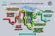 اینفوگرافی گزارش عملکرد 3 ماهه اداره بهداشت و مدیریت بیماریهای طیور